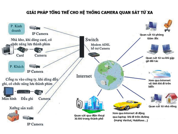 hệ thống camera quan sát an ninh doanh nghiệp