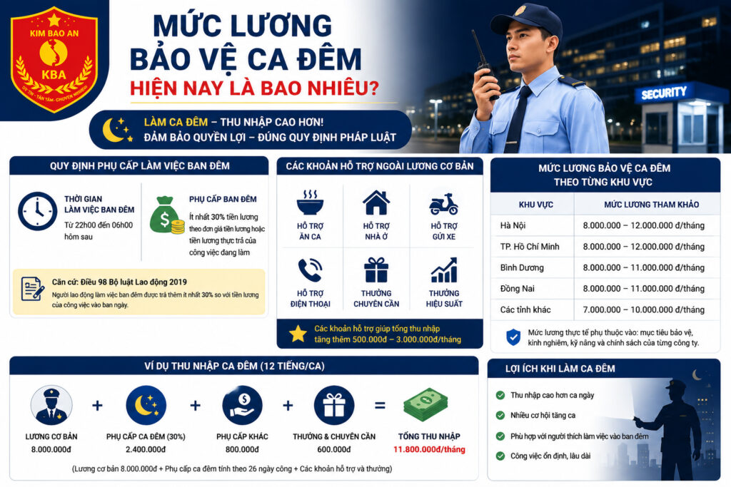 Mức lương bảo vệ ca đêm hiện nay